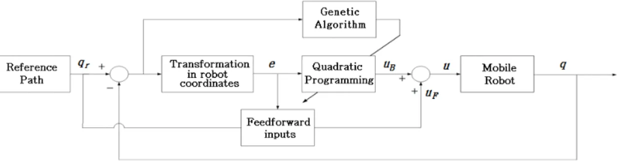 Fig.  2  Block  diagram  of  the  system 