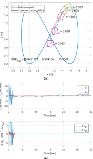 Fig.  4  Predictive  controller  with  optimized  parameters  (a)  Trajectory  tracking  performance  (b)  Control  inputs  and  variations 유전알고리즘을 통해 최적화 수렴된 기준모델    과  가중치행렬인   ,   의 값은 아래와 같다