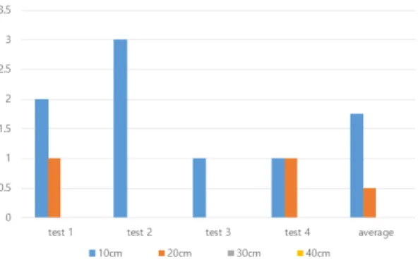 Fig.  8  RFID  Tag  Recognition  Rate  of  Partitions  with  Electromagnetic  Tape  and  with  20mm  thick