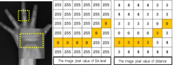 Fig.  4  Border  distance  calculation  of  image