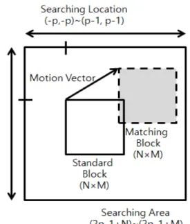 Fig.  1  Block  Matching  Algorithm