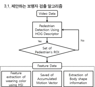 Fig.  2  Proposed  Pedestrian  Detection  Algorithm_1