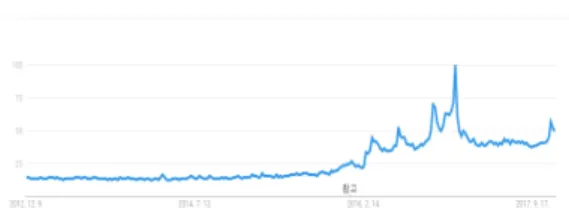 Fig.  1  The  frequency  of  'VR'  search  word  as  time  goes  by