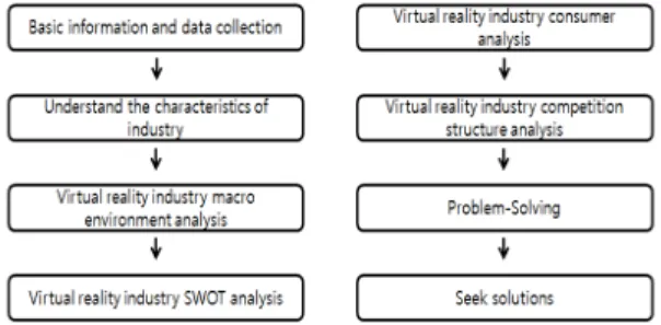 Fig.  2  Steps  of  Virtual  Reality  Industry  Analysis