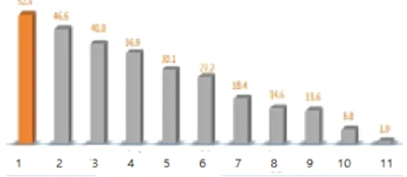 Fig.  4  Revenue  Forecast  by  Virtual  Augmented  Reality  Factor 가상현실 활용 분야 중 교육과 관련된 콘텐츠가 현재  게임 다음으로 많이 다루어지고 있어 교육 분야에 관한  기대가 높다