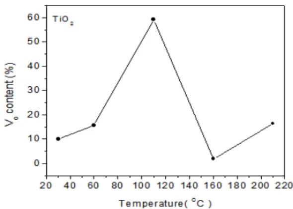 Fig.  1  XRD  patterns  in  according  to  the  annealing  temperatures  of  TiO 2   thin  film