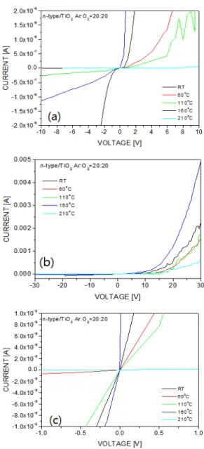 Fig.  3  Capacitance  of  TiO 2   thin  film,  (a)  capacitance  of  in  according  to  the  annealing  temperatures, 