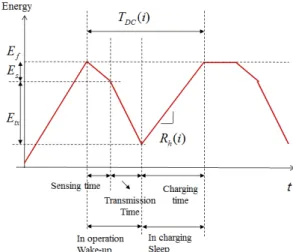 Fig.  1  Energy  model  for  EH-WSN 그림 1에서    는   번째 듀티싸이클 주기를 의 미하며            는 각각 완전 충전시 에너지,  센싱  및 송신에 소모되는 에너지를 의미한다