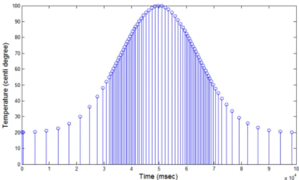Fig.  3  Wake-up  time  when  energy  harvesting  rate  is  1  mW/s