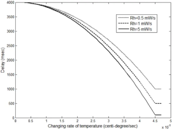 Fig.  5  Root  mean  square  error  between  original  and  sensed  data. 그림 6은 온도의 변화율에 따른 듀티싸이클에 의한  전송지연을 보여준다