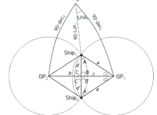 Fig.  4  Calculation  of  position  using  angle  and  altitude 본 논문에서 태양을 격시관측 할 때,  Ship 1 과 GP 1 이  이루는 시각을 LHA 이라 하면,
