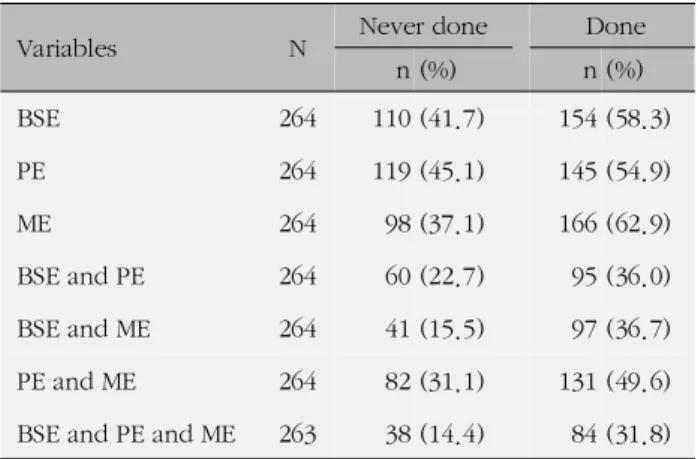 Table 1. Early Screening for Breast Cancer of the Subjects