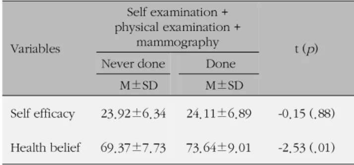 Table 7. Factors related to Performance of Early Screening for Breast Cancer