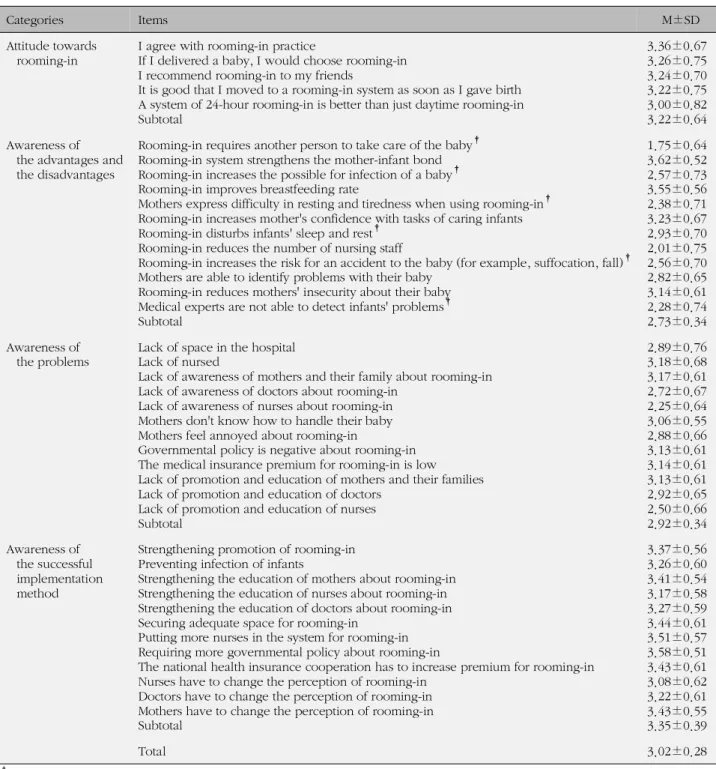 Table 2. Attitude and Awareness of Nurses about Rooming-in System (N=462)