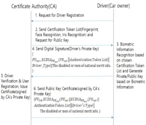 Fig.  1  User  Registration  of  the  Proposed  Method