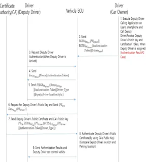 Fig.  3  User  Authentication(Driving  Under  the  influence  of  alcohol)  of  the  Proposed  Method