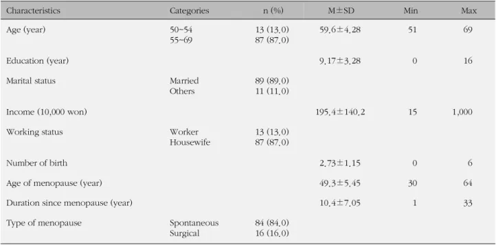 Table 1. Characteristics of Study Participants(N=100)