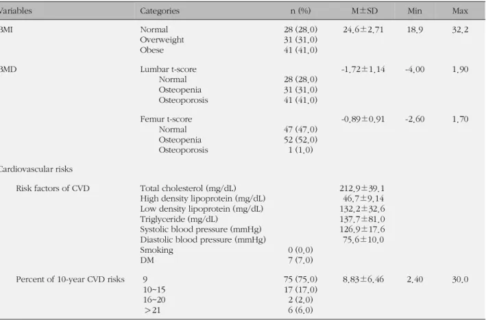 Table 2. Obesity, Bone Mineral Density, and Cardiovascular Risks of Subjects(N=100)