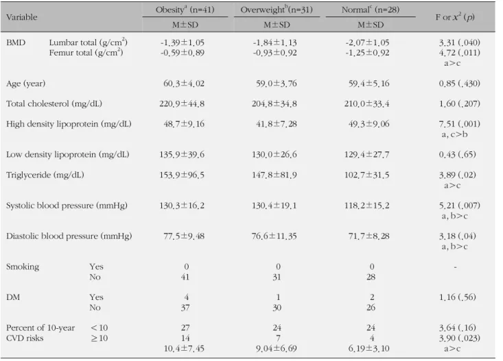 Table 3. Comparison of BMD and Cardiovascular Risks by Obesity(N=100)