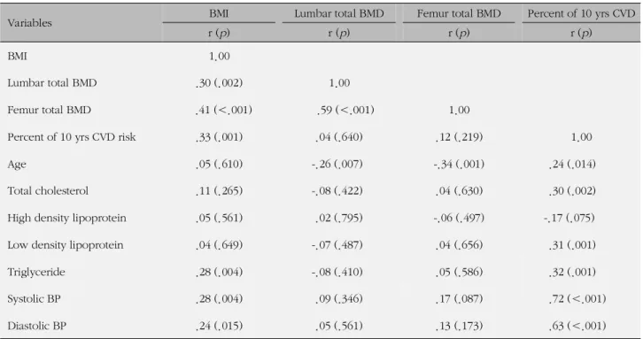 Table 4. Relationships among BMI, BMD, and Index of Cardiovascular Risk Factors(N=100)