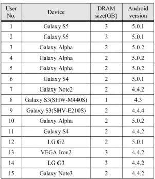 Fig.  2  States  of  automatically  launched  apps  in  the  booting 그림 2의 6명 사용자(user5,  6,  12,  13,  14)에서 서비 스 앱이 캐시드 앱보다 많이 실행되었다