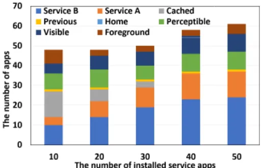 Fig.  5  States  of  automatically  launched  apps  in  the  booting,  according  to  the  number  of  installed  service  apps