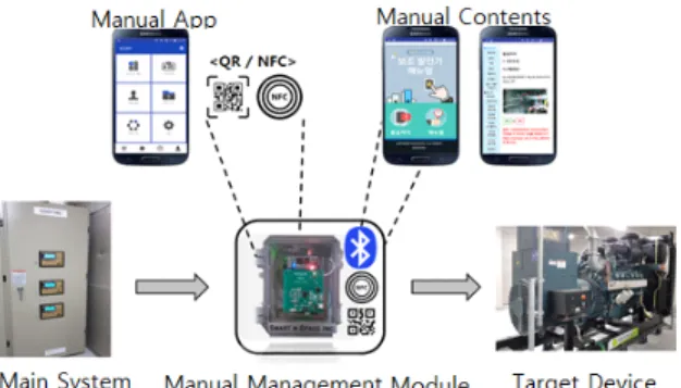 Fig.  1  System  Architecture  for  Online  Manual  System