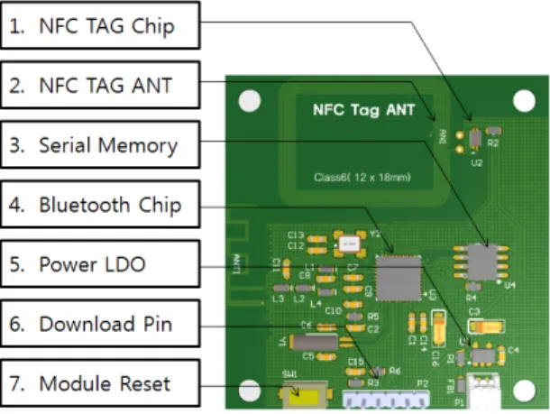 Fig.  2  Manual  Management  Module