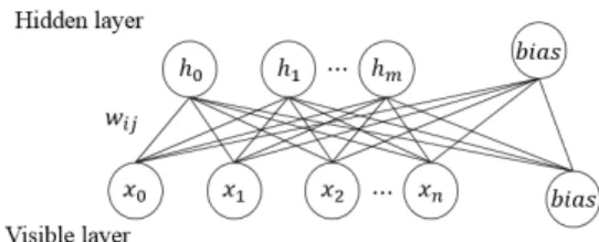 Fig.  5  Restricted  Boltzmann  Machine  architecture