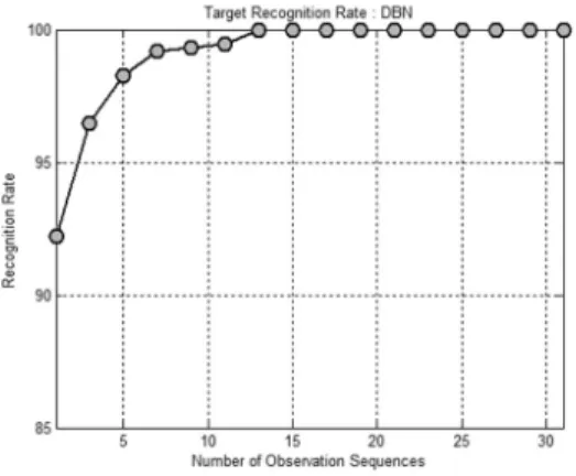 Fig.  10  Multi-aspect  based  Classification  results  depending  on  the  number  of  observations  and  majority  voting