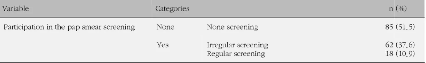 Table 1. Pap Smear Screening Participation (N=165)