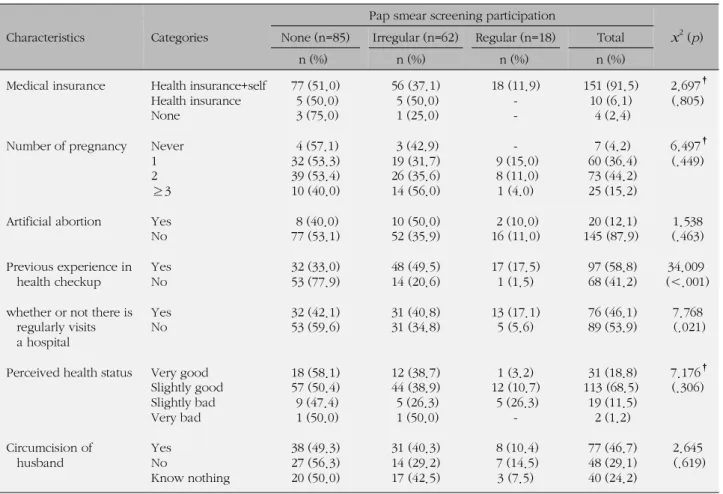 Table 3. Differences in Pap Smear Screening Participation according to Health related Characteristics (N=165)