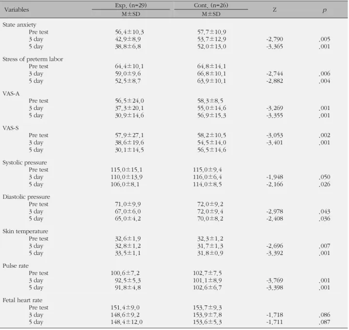 Table 3. Comparison of Research Variables between Experimental Group and Control Group