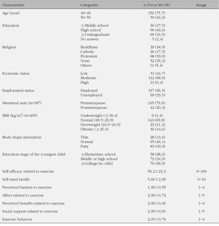 Table 1. General and Exercise related Characteristics of the Participants (N=206)