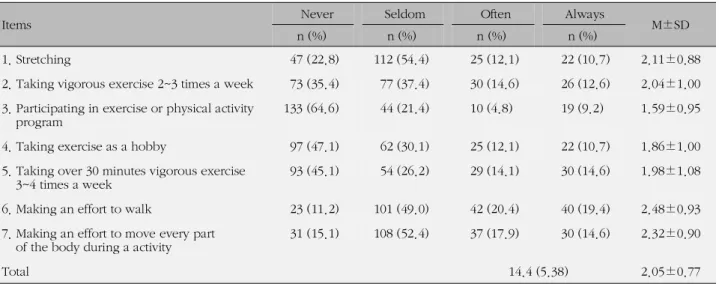 Table 2. Exercise Performance of the Participants (N=206)