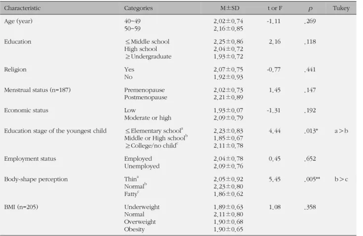 Table 4. Differences in Exercise Behavior by General Characteristics (N=206)