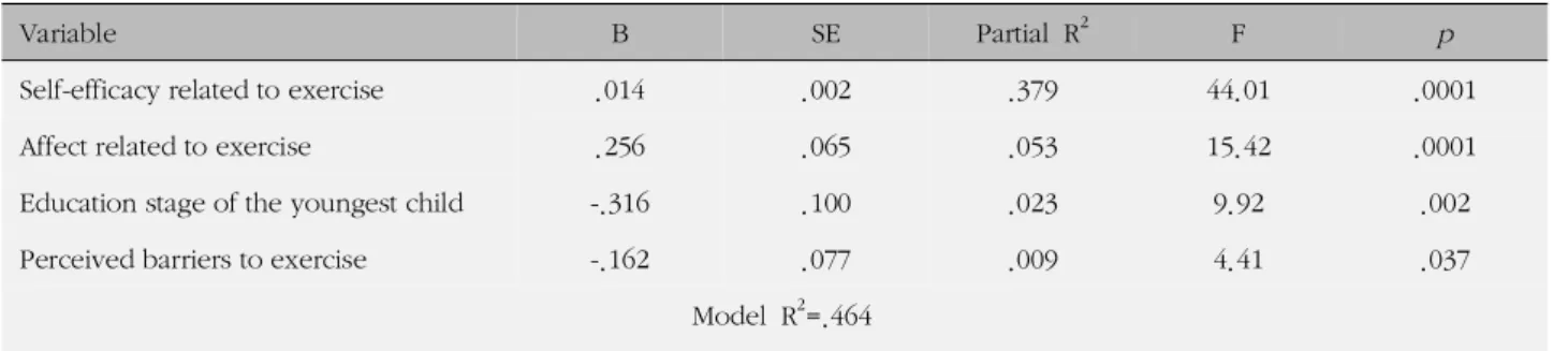 Table 6. Affecting Factors on Exercise Performance