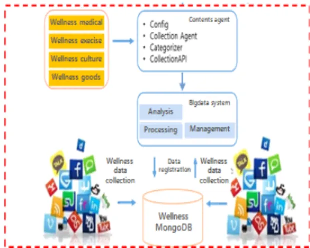 Fig.  1  System  structure  for  wellness  service