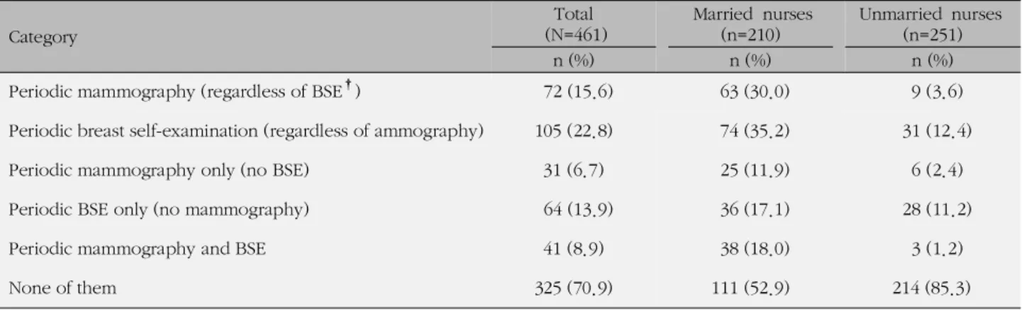 Table 1. Pattern of Periodic Screening Behaviors of Breast Cancer (N=461)