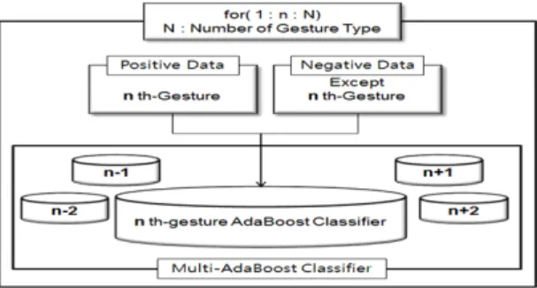 Fig.  4  Gesture  training  and  classifier  structure  Diagram