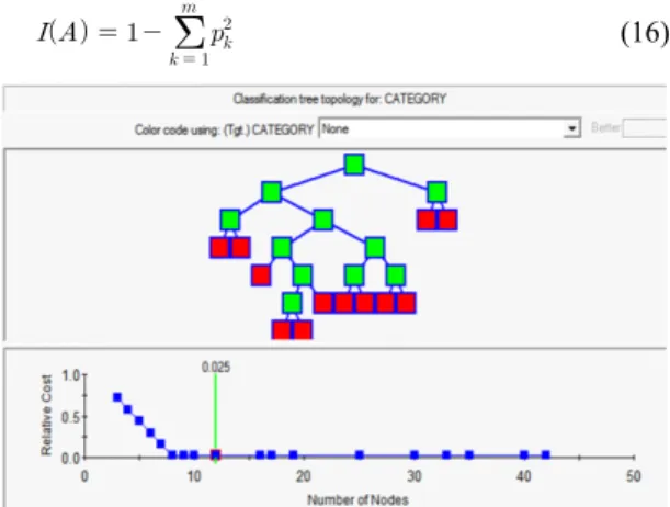 Fig.  7  CART  analysis  of  Salford  prediction  model