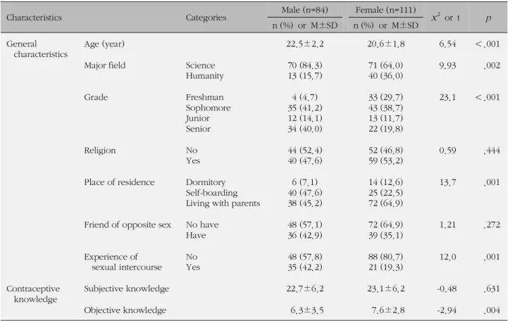 Table 1. General Characteristics and Contraceptive Knowledge by Sex (N=195)
