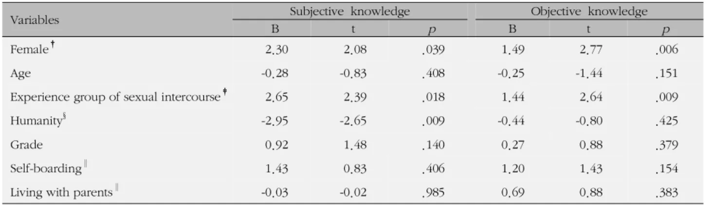 Table 5. Educational Need about Contraceptives by Sex (N=195)