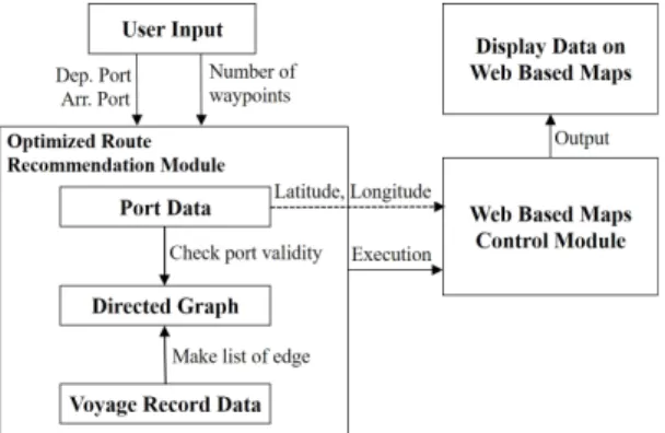 Fig.  5  A  block  diagram  of  voyage  record  module
