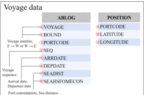 Fig.  10  Data  structure  of  voyage  data
