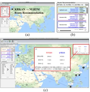 Fig.  15  The  results  of  route  comparison  module (a)  Setting  route  comparison  module’s  parameters, (b)  Result  of  route  recommendation  search,  (c)  Execution  result  of  route  comparison  module