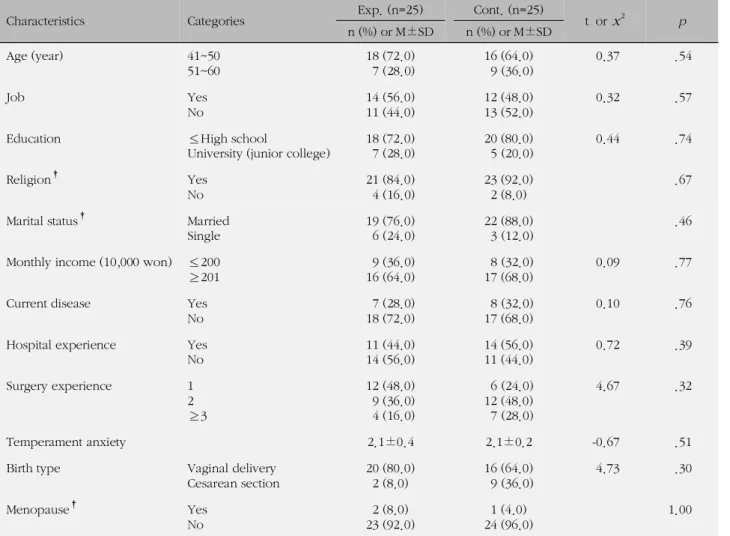 Table 1. Homogeneity Test of Characteristics between Two Groups (N=50)