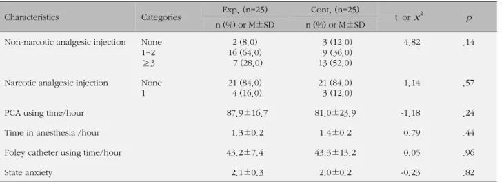 Table 3. Comparison of Residual Urine and Gas Passing be-