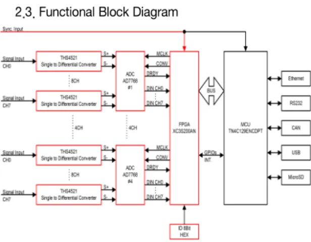 Fig.  5  Functional  Block  Diagram