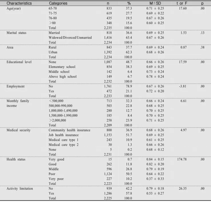 Table  1.  Health-related  quality  of  life  Index  according  to  general  characteristics Characteristics                    Categories  n % M±SD t  or  F p Age(year) 65-70 833 37.3  0.71 ± 0.25  17.60 .00 71-75 619 27.7  0.69 ± 0.22 76-80 435 19.5  0.6